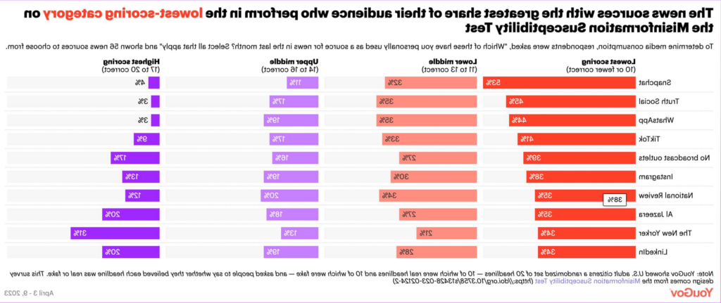 The news sources with the greatest share of their audience who perform in the lowest-scoring category on the Misinformation Susceptibility Test